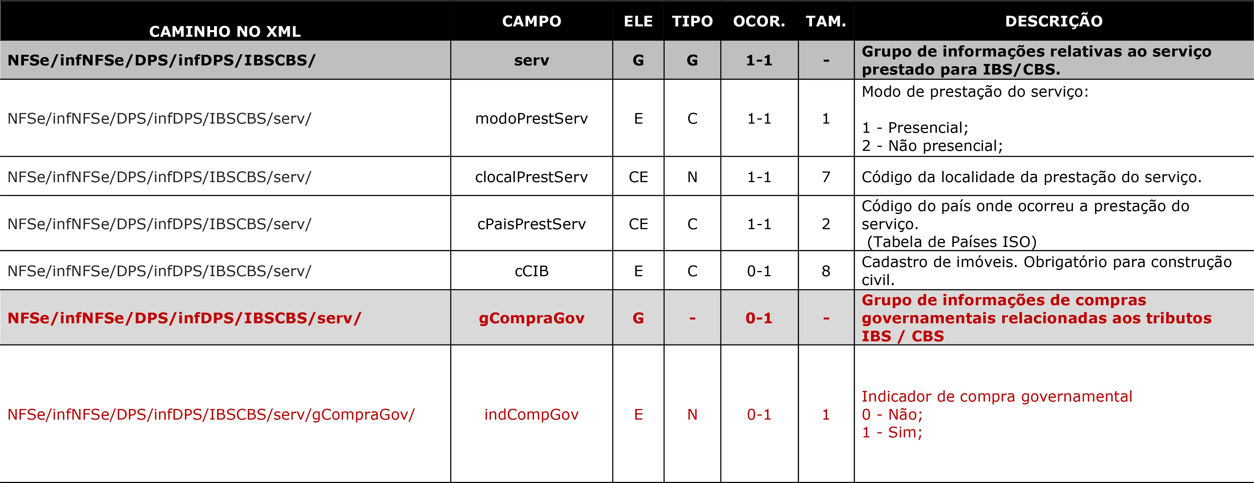 Imagem 4 Nota Técnica NFSe 002