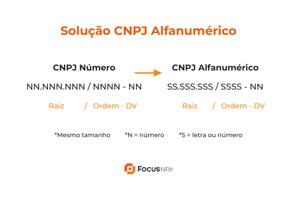 Imagem Informações do CNPJ Alfanumérico
