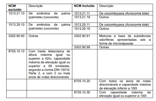 Tabela de códigos de NCM incluídos e excluídos