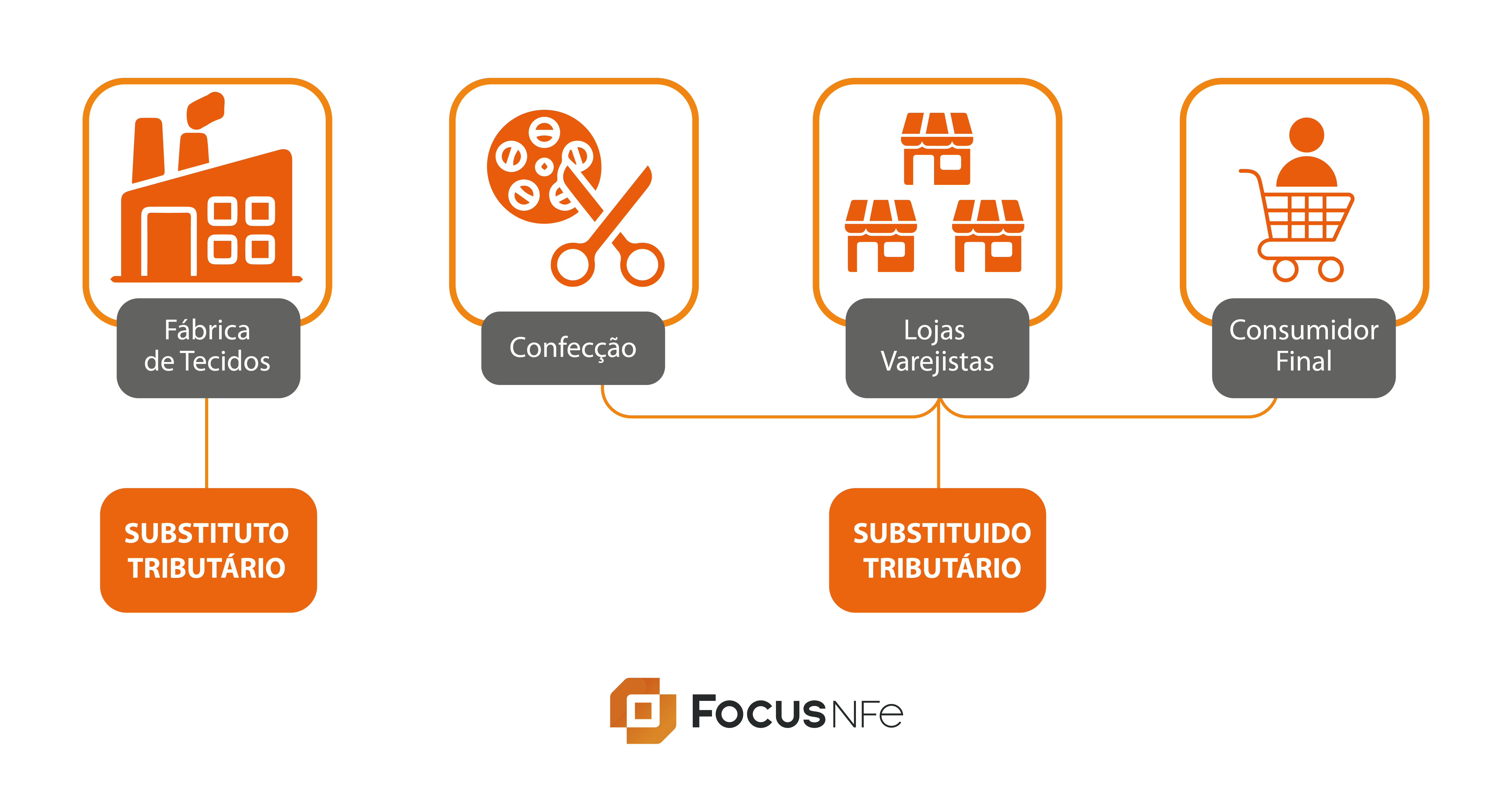 Infográfico dos detalhes da substituição tributária